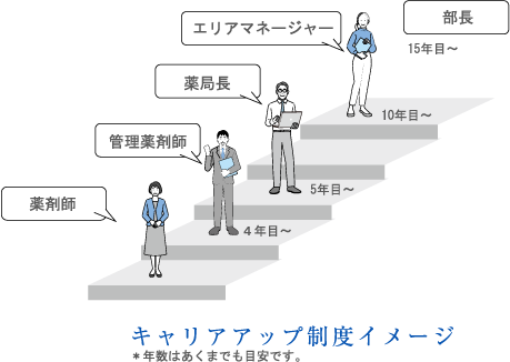 キャリアアップ制度イメージ